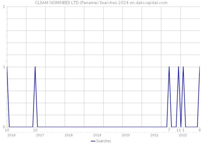 CLSAM NOMINEES LTD (Panama) Searches 2024 