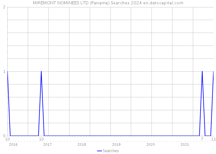 MIREMONT NOMINEES LTD (Panama) Searches 2024 