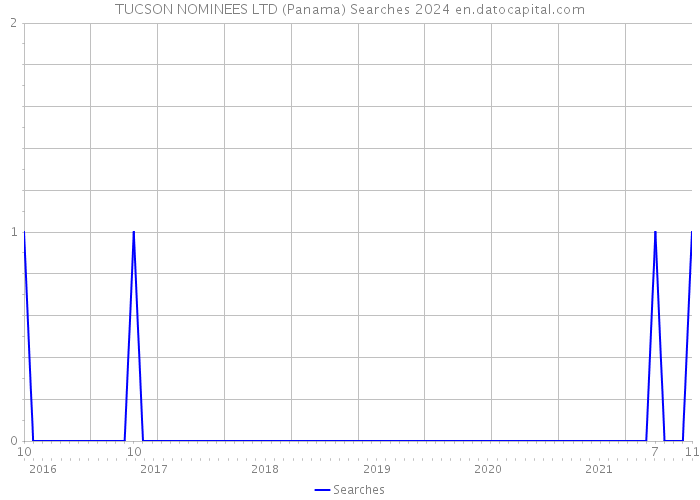 TUCSON NOMINEES LTD (Panama) Searches 2024 