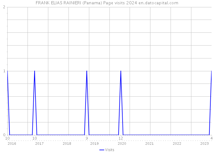 FRANK ELIAS RAINIERI (Panama) Page visits 2024 