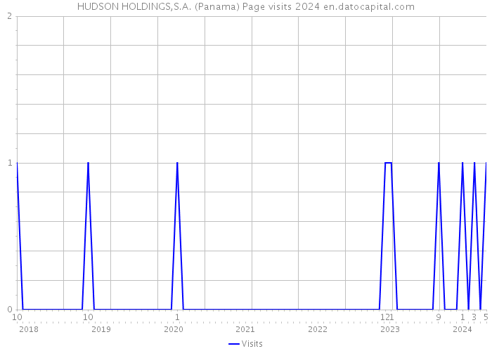 HUDSON HOLDINGS,S.A. (Panama) Page visits 2024 