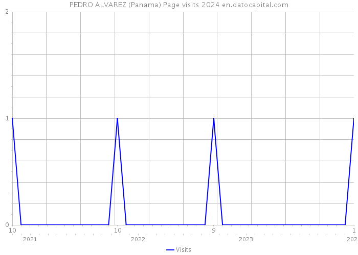 PEDRO ALVAREZ (Panama) Page visits 2024 