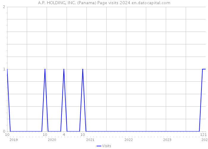 A.P. HOLDING, INC. (Panama) Page visits 2024 