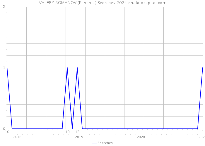 VALERY ROMANOV (Panama) Searches 2024 