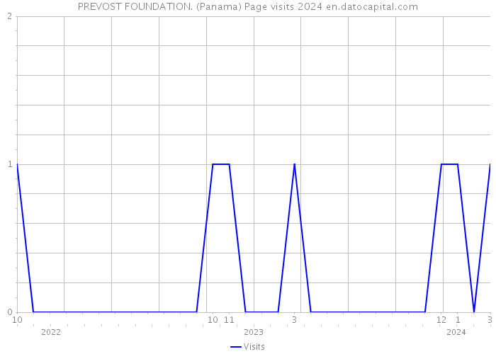 PREVOST FOUNDATION. (Panama) Page visits 2024 