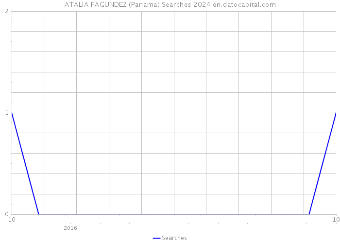 ATALIA FAGUNDEZ (Panama) Searches 2024 