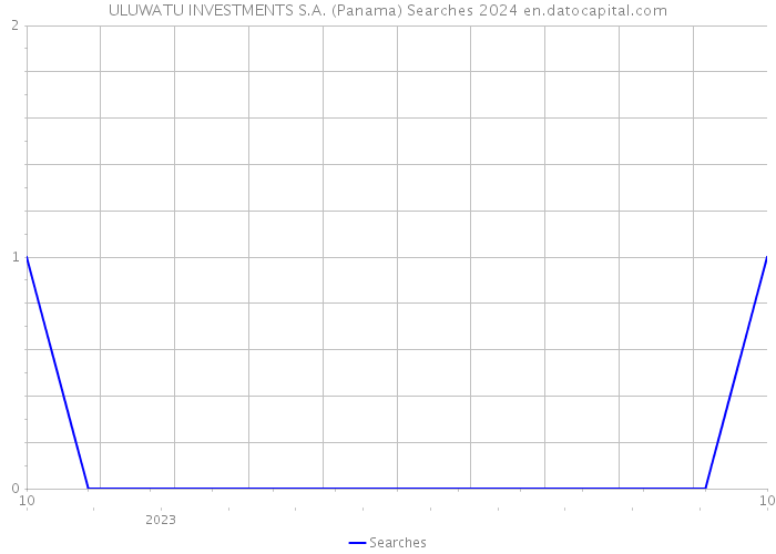 ULUWATU INVESTMENTS S.A. (Panama) Searches 2024 