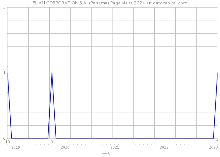 ELIAN CORPORATION S.A. (Panama) Page visits 2024 