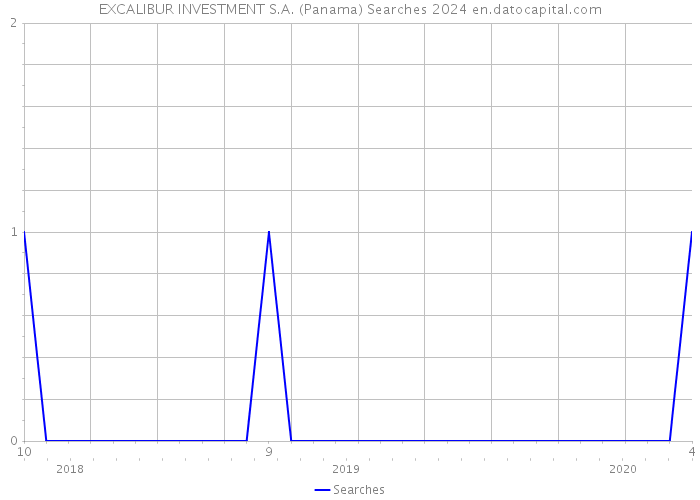 EXCALIBUR INVESTMENT S.A. (Panama) Searches 2024 