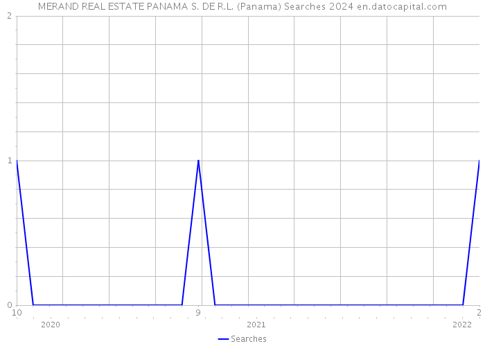 MERAND REAL ESTATE PANAMA S. DE R.L. (Panama) Searches 2024 