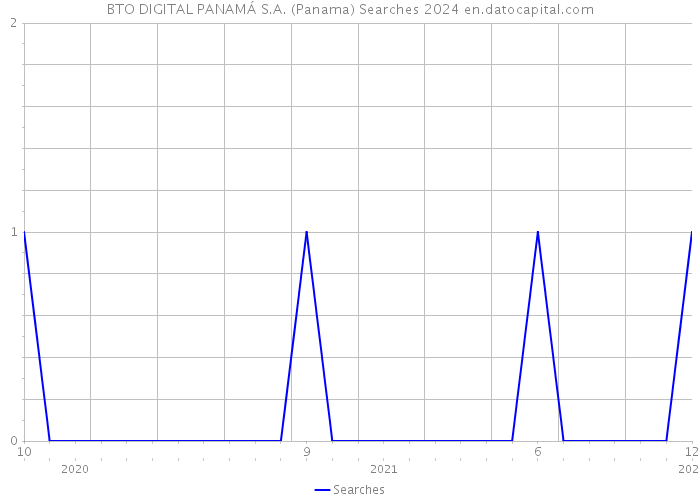 BTO DIGITAL PANAMÁ S.A. (Panama) Searches 2024 