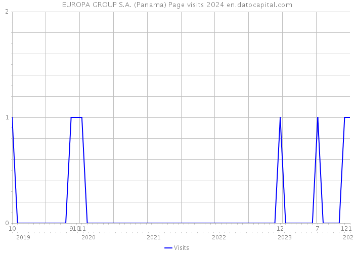 EUROPA GROUP S.A. (Panama) Page visits 2024 