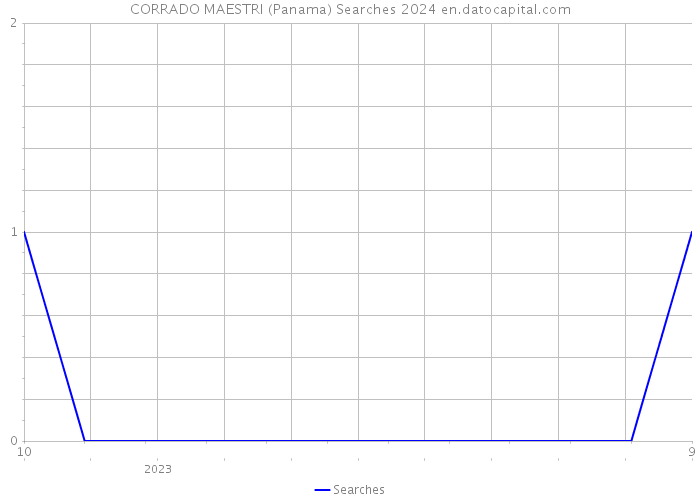 CORRADO MAESTRI (Panama) Searches 2024 