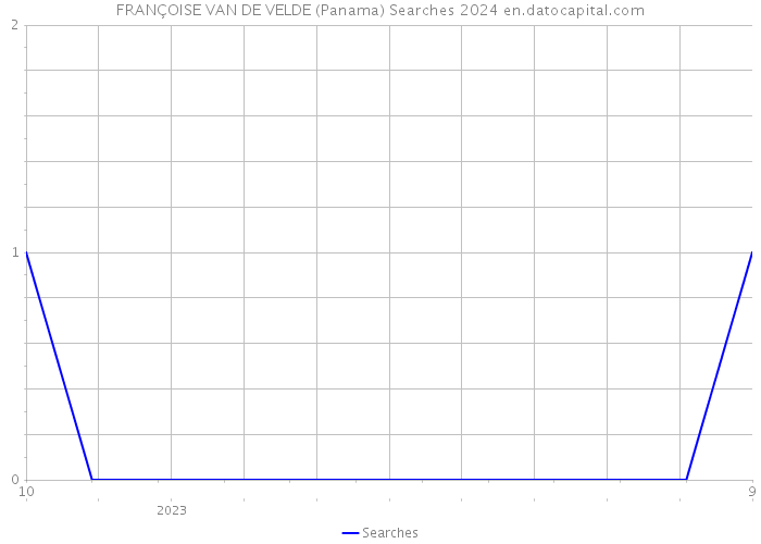 FRANÇOISE VAN DE VELDE (Panama) Searches 2024 