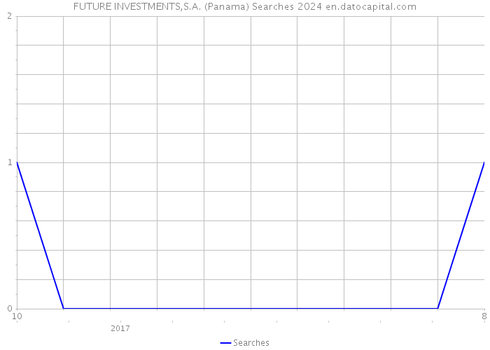 FUTURE INVESTMENTS,S.A. (Panama) Searches 2024 