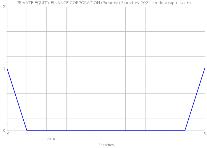 PRIVATE EQUITY FINANCE CORPORATION (Panama) Searches 2024 