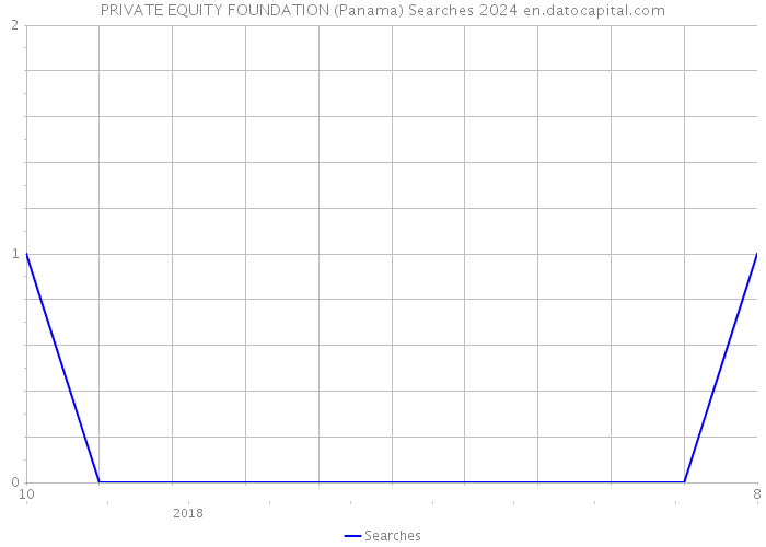 PRIVATE EQUITY FOUNDATION (Panama) Searches 2024 