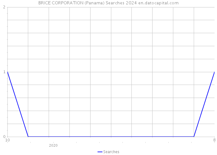 BRICE CORPORATION (Panama) Searches 2024 