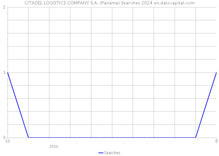 CITADEL LOGISTICS COMPANY S.A. (Panama) Searches 2024 