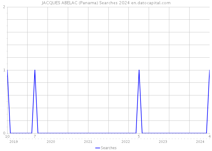 JACQUES ABELAC (Panama) Searches 2024 