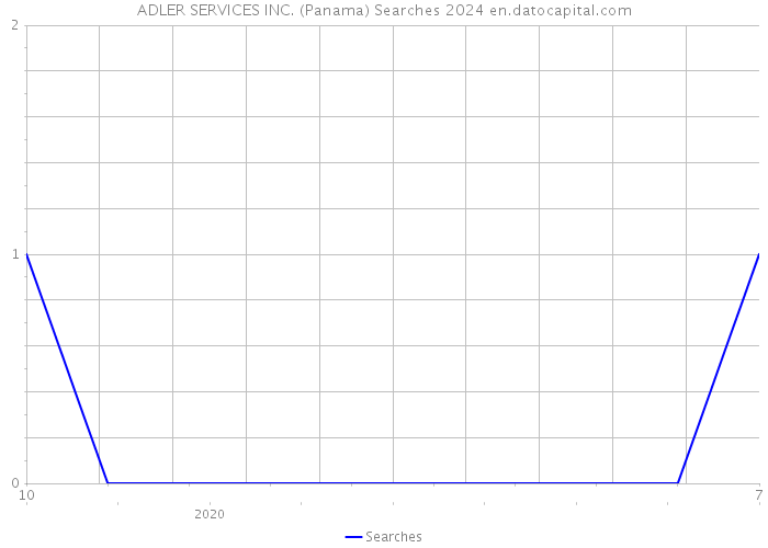 ADLER SERVICES INC. (Panama) Searches 2024 