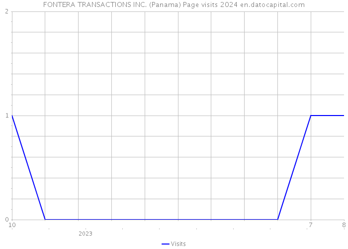 FONTERA TRANSACTIONS INC. (Panama) Page visits 2024 