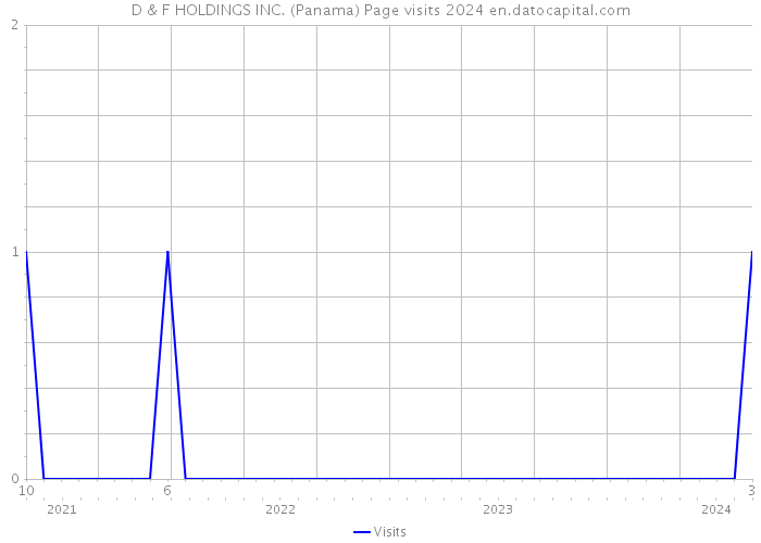 D & F HOLDINGS INC. (Panama) Page visits 2024 