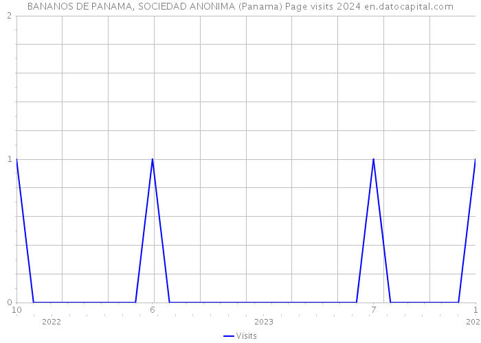 BANANOS DE PANAMA, SOCIEDAD ANONIMA (Panama) Page visits 2024 