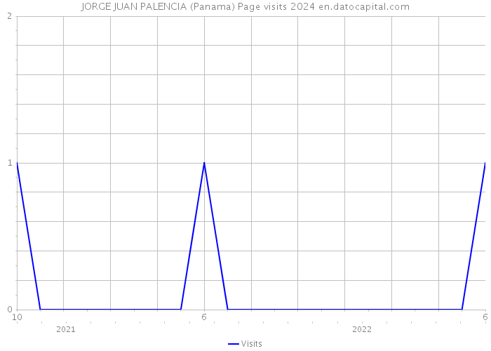 JORGE JUAN PALENCIA (Panama) Page visits 2024 