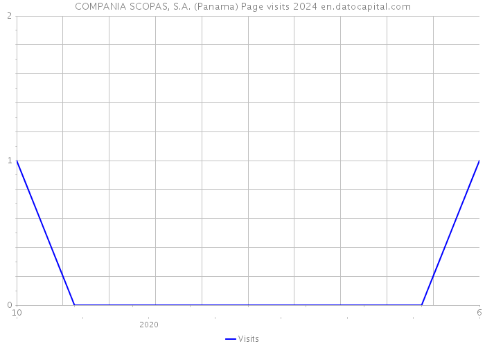 COMPANIA SCOPAS, S.A. (Panama) Page visits 2024 