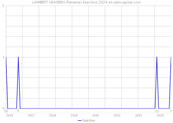 LAMBERT GRASERN (Panama) Searches 2024 