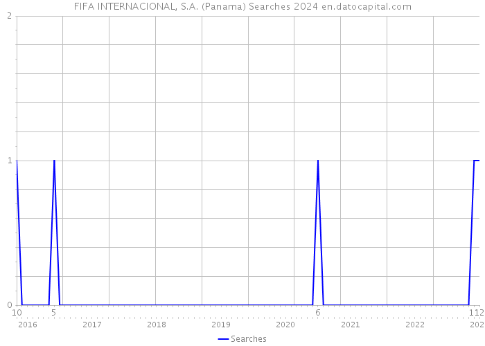 FIFA INTERNACIONAL, S.A. (Panama) Searches 2024 