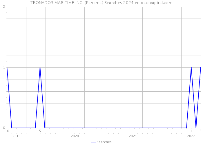 TRONADOR MARITIME INC. (Panama) Searches 2024 