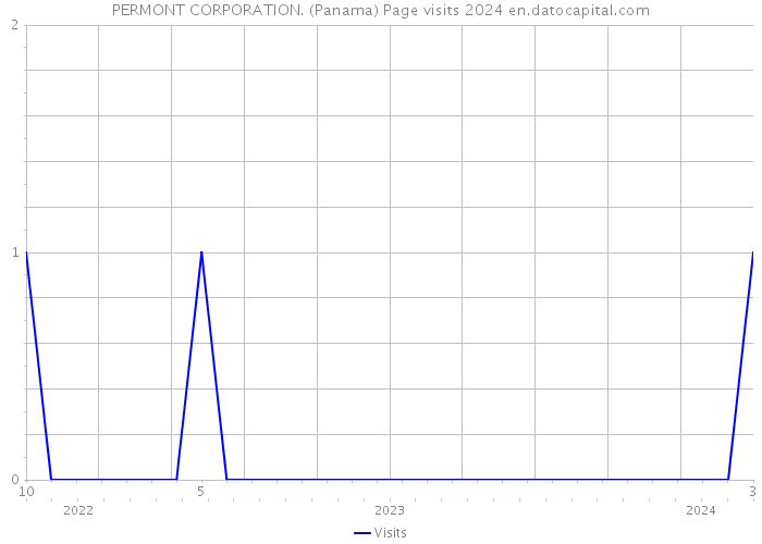 PERMONT CORPORATION. (Panama) Page visits 2024 