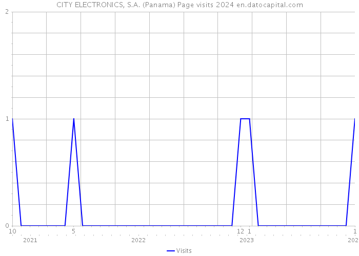 CITY ELECTRONICS, S.A. (Panama) Page visits 2024 