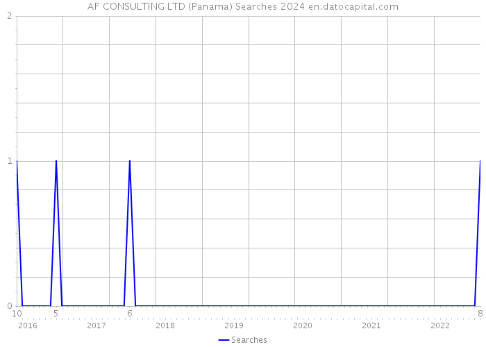 AF CONSULTING LTD (Panama) Searches 2024 