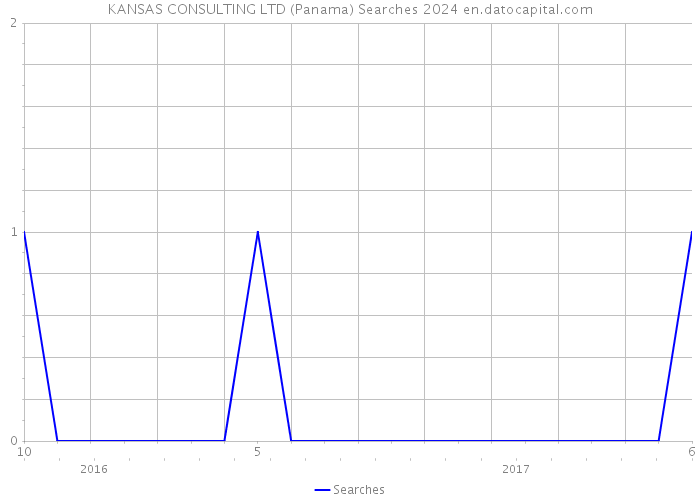 KANSAS CONSULTING LTD (Panama) Searches 2024 