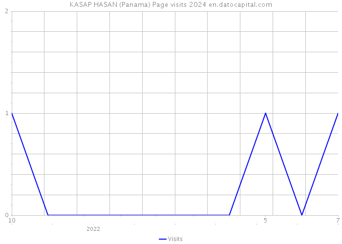 KASAP HASAN (Panama) Page visits 2024 
