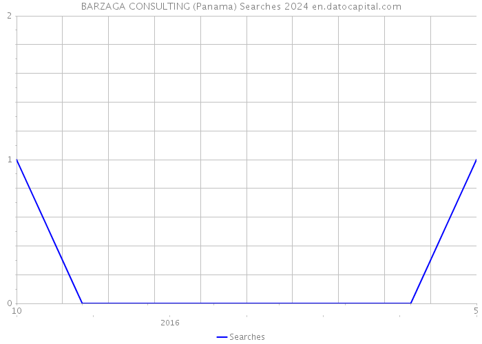 BARZAGA CONSULTING (Panama) Searches 2024 