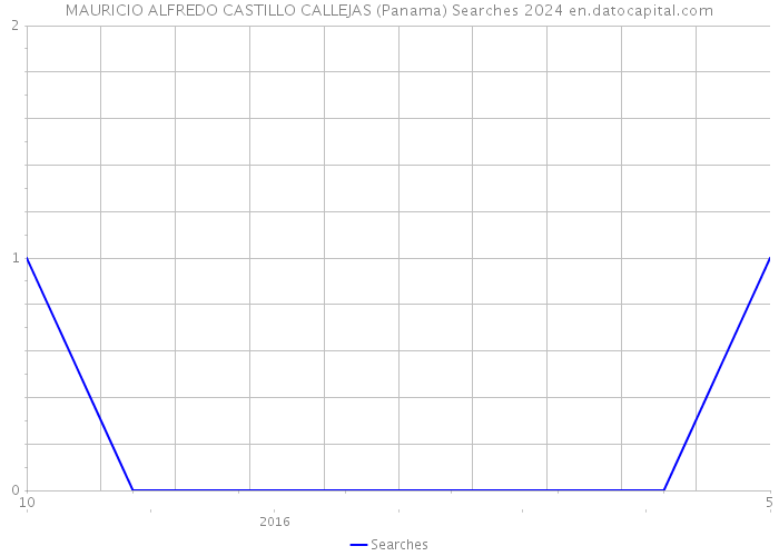 MAURICIO ALFREDO CASTILLO CALLEJAS (Panama) Searches 2024 