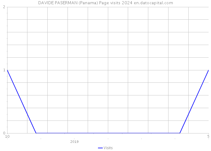 DAVIDE PASERMAN (Panama) Page visits 2024 