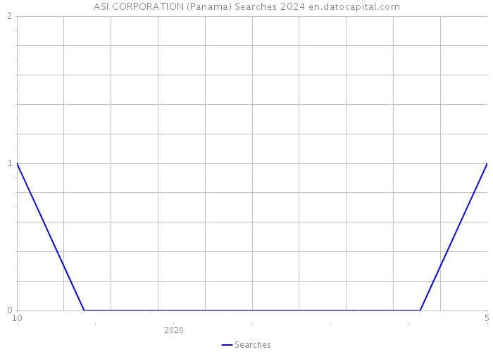ASI CORPORATION (Panama) Searches 2024 