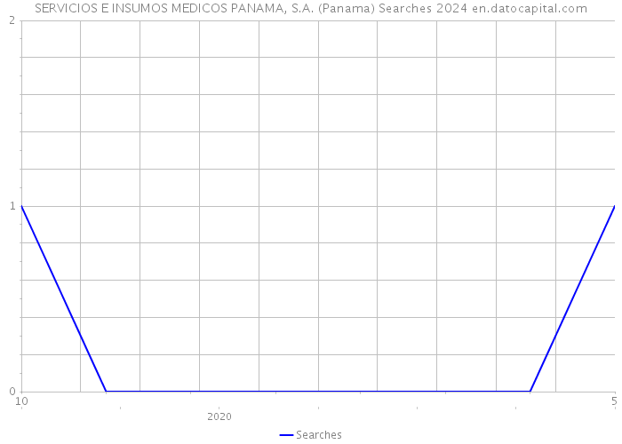 SERVICIOS E INSUMOS MEDICOS PANAMA, S.A. (Panama) Searches 2024 
