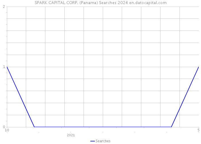 SPARK CAPITAL CORP. (Panama) Searches 2024 