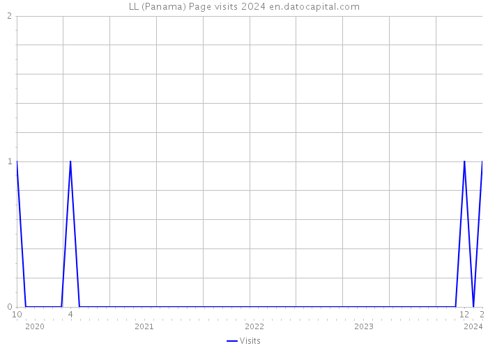 LL (Panama) Page visits 2024 