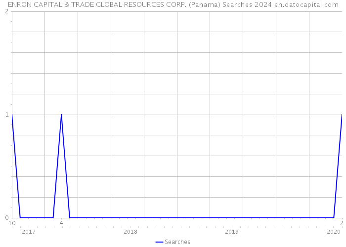 ENRON CAPITAL & TRADE GLOBAL RESOURCES CORP. (Panama) Searches 2024 