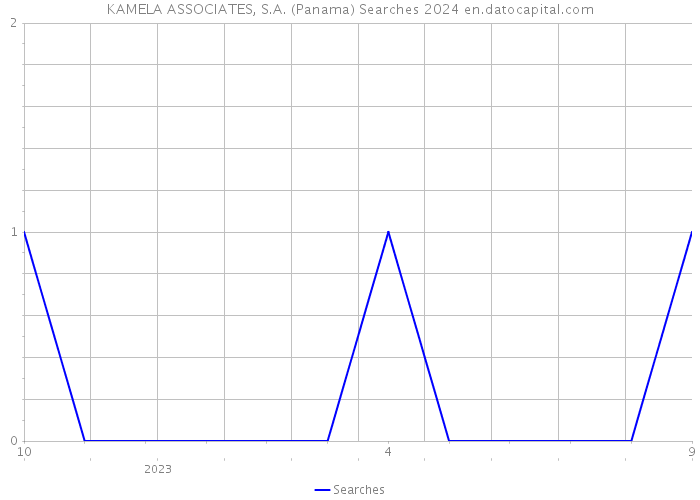 KAMELA ASSOCIATES, S.A. (Panama) Searches 2024 