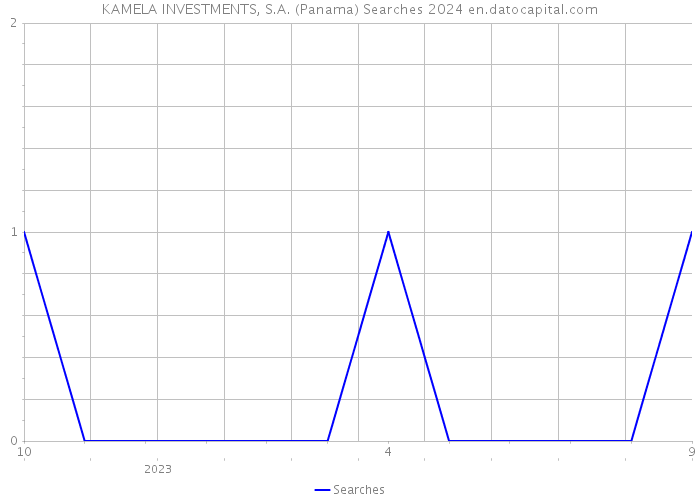 KAMELA INVESTMENTS, S.A. (Panama) Searches 2024 