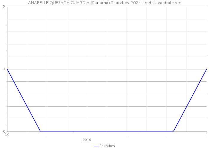 ANABELLE QUESADA GUARDIA (Panama) Searches 2024 