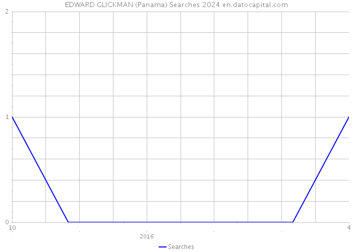 EDWARD GLICKMAN (Panama) Searches 2024 